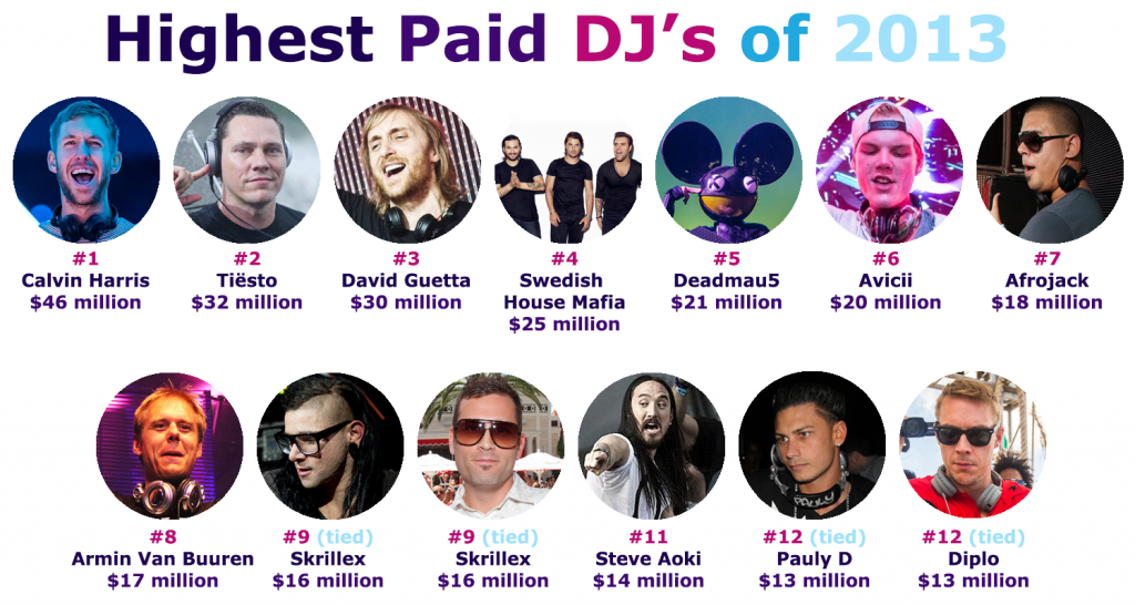 Highest Paid DJs 2013