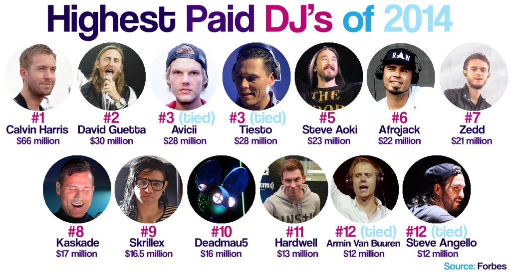 Highest-Paid-DJs-2014