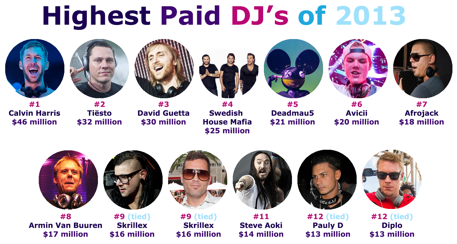 Highest Earning DJ's of 2013 By The Wavs